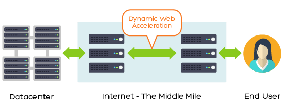 CDN dynamic web acceleration