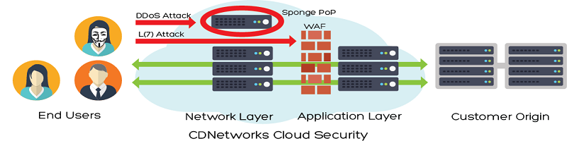 Cloud Security